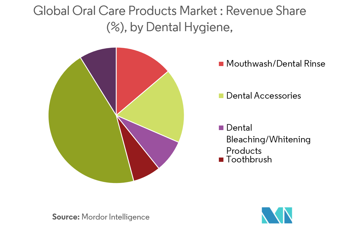 Oral Care Products Market Trends